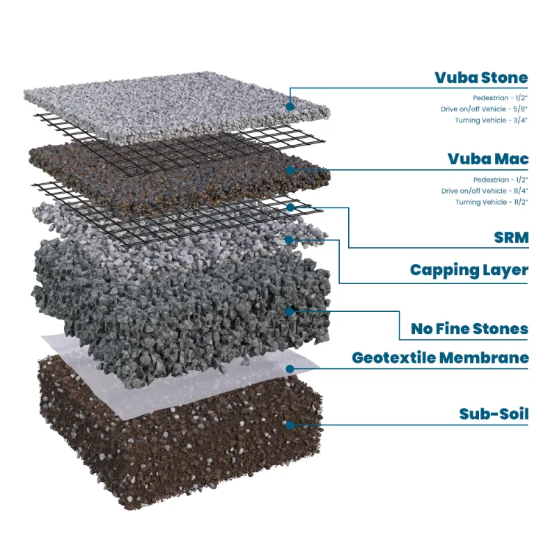 Diagram: Vuba Stone over a VubaMac base, reinforcement mesh, capping layer, clean stone, geotextile membrane and sub-soil